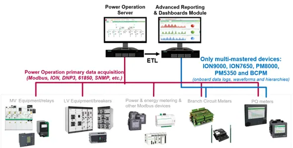 Diagrama de arquitetura SCADA com camadas de campo, controle e supervisão