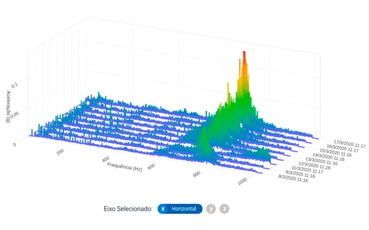 Gráfico em cascata mostrando a evolução do espectro de vibração de uma máquina ao longo de semanas