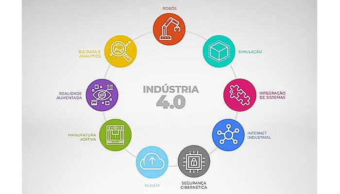 Infográfico com os nove pilares da Indústria 4.0