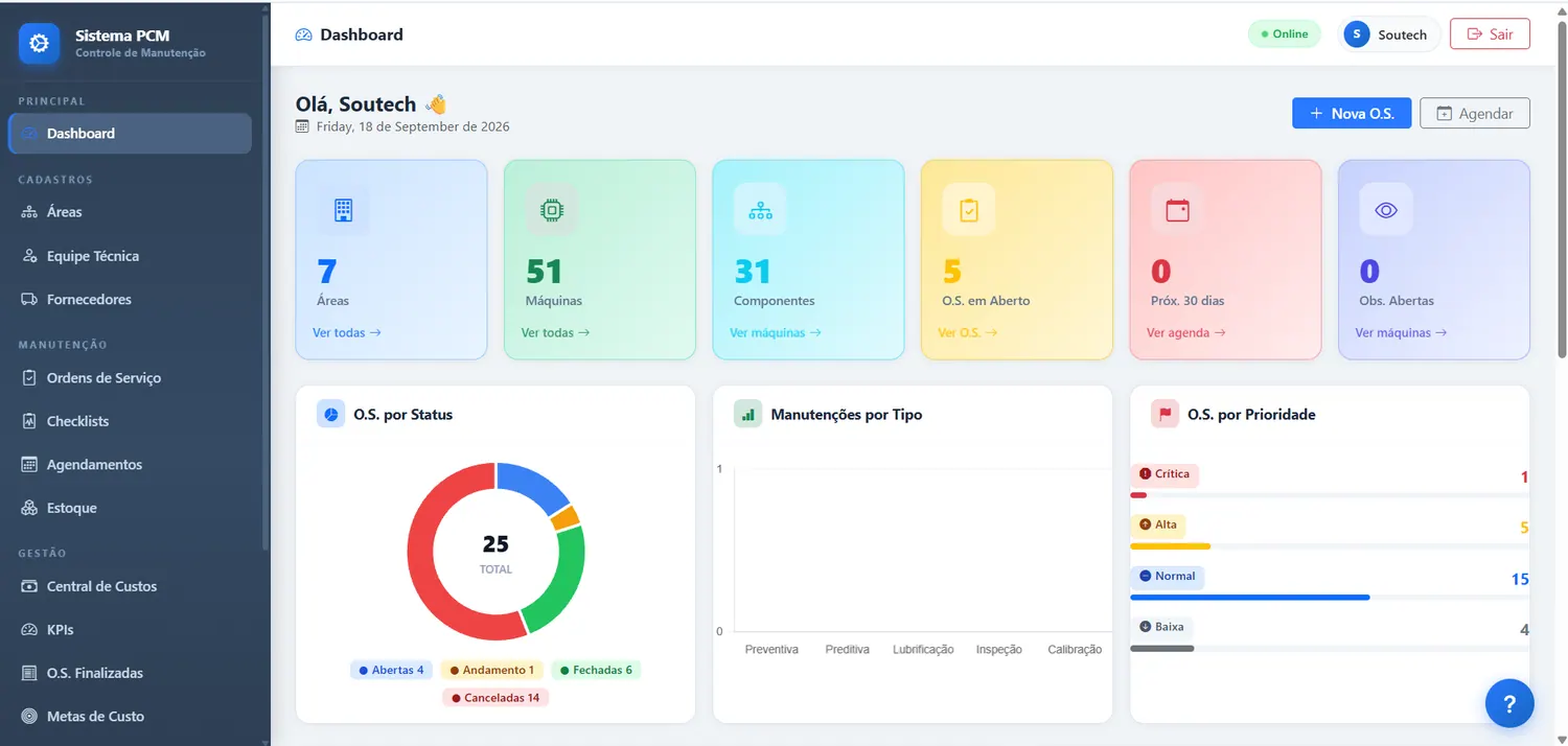 Painel da plataforma PCM com indicadores de ordens de serviço por status, tipo de manutenção e prioridade