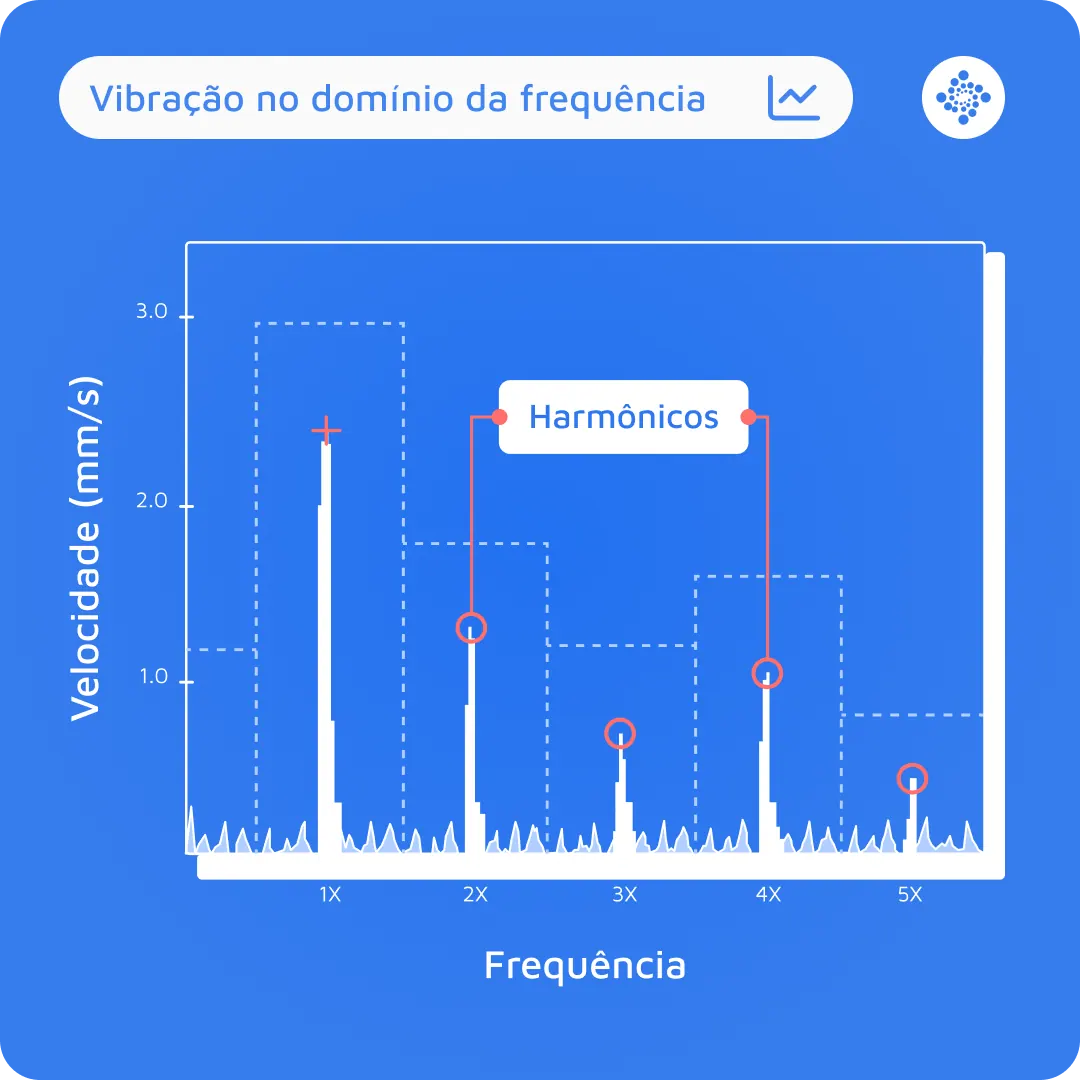Comparação entre sinal de vibração no domínio do tempo e seu espectro no domínio da frequência com harmônicos